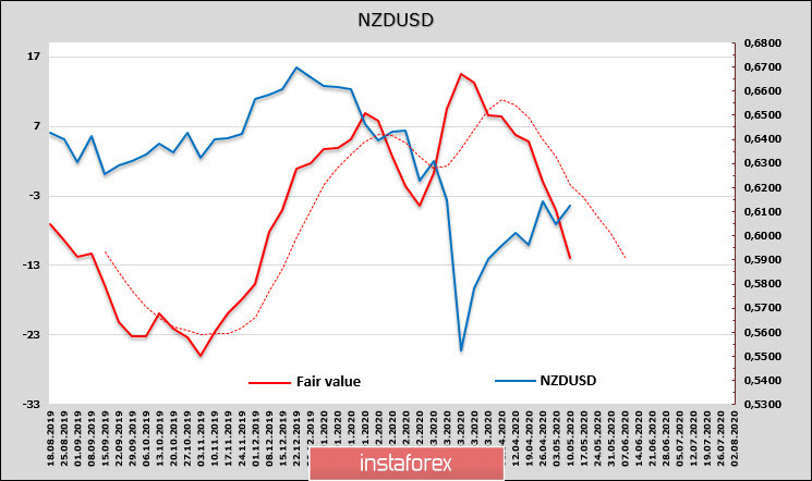 Слабый позитив определяет настроения рынков. Обзор NZD и AUD