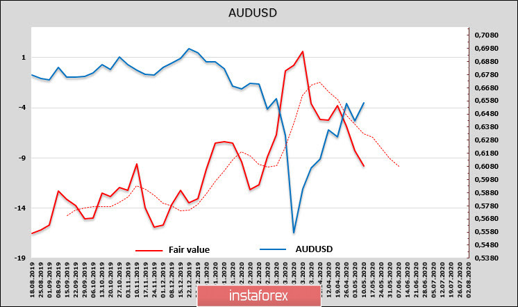 Слабый позитив определяет настроения рынков. Обзор NZD и AUD