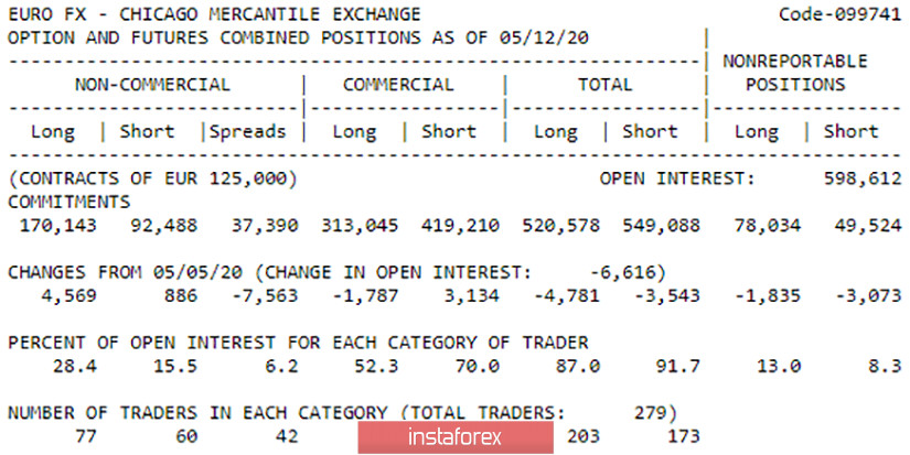 Горящий прогноз и торговые сигналы интрадей по паре EUR/USD на 22 мая. Отчет COT. Медведи удержали ниже области 1,0990–1,1008 и готовы начать падение к 1,0750