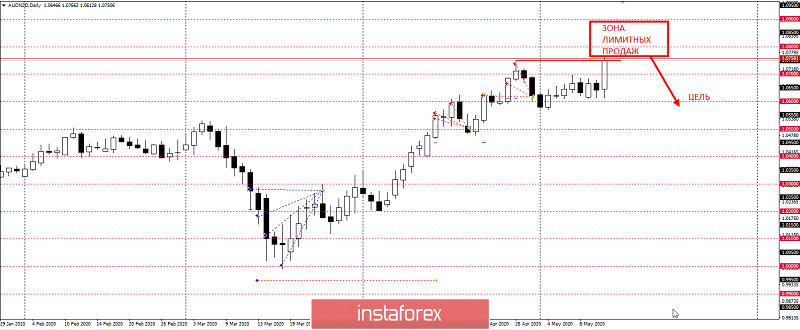 AUDNZD – забирайте прибыль!