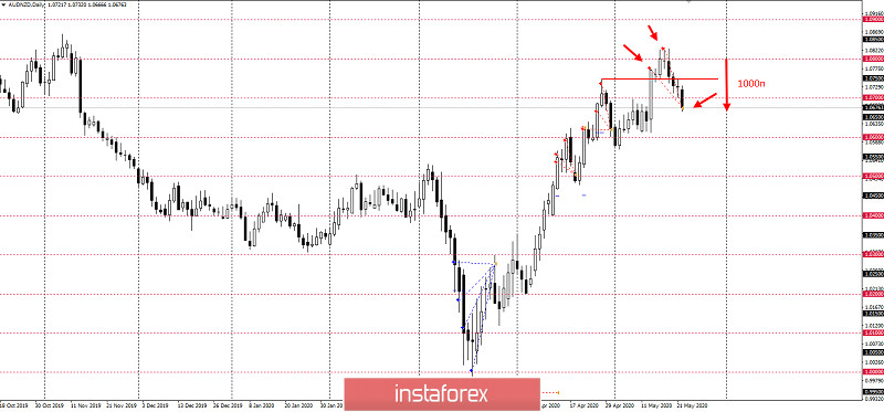 AUDNZD – забирайте прибыль!