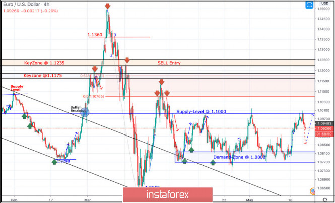 May 22 2020 Eur Usd Intraday Technical Ysis 05 Eur Usd Intraday Technical Ysis