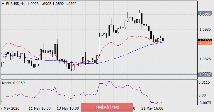  Previsioni per EUR/USD il 25 maggio 2020