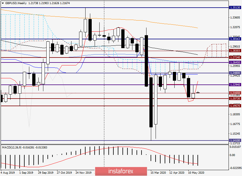 Анализ и прогноз по GBP/USD на 25 мая 2020 года