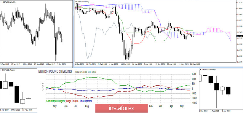 Последний отчет СОТ (Commitments of Traders). Недельные перспективы для GBP/USD