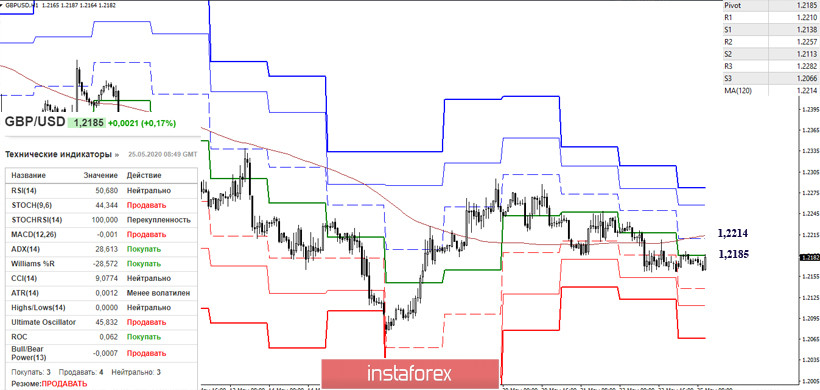 Последний отчет СОТ (Commitments of Traders). Недельные перспективы для GBP/USD