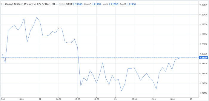Евро отработал очередную волну снижения, дальше только хуже
