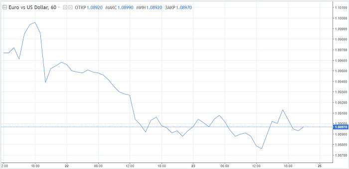 Евро отработал очередную волну снижения, дальше только хуже