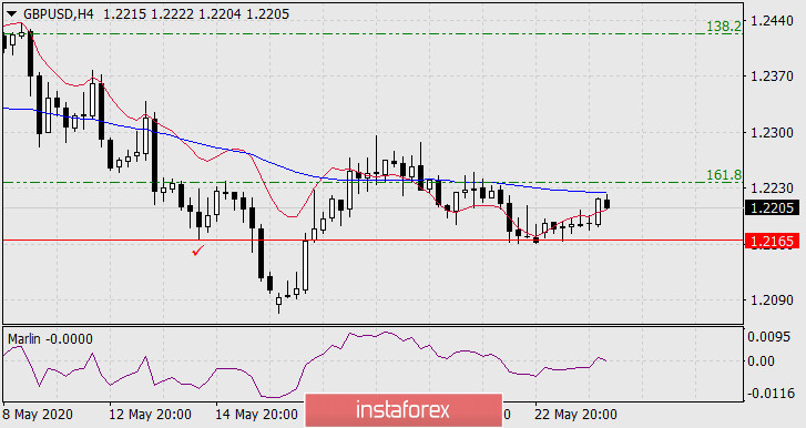 Прогноз по GBP/USD на 26 мая 2020 года