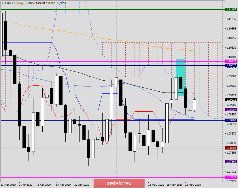 Анализ и прогноз по EUR/USD на 26 мая 2020 года