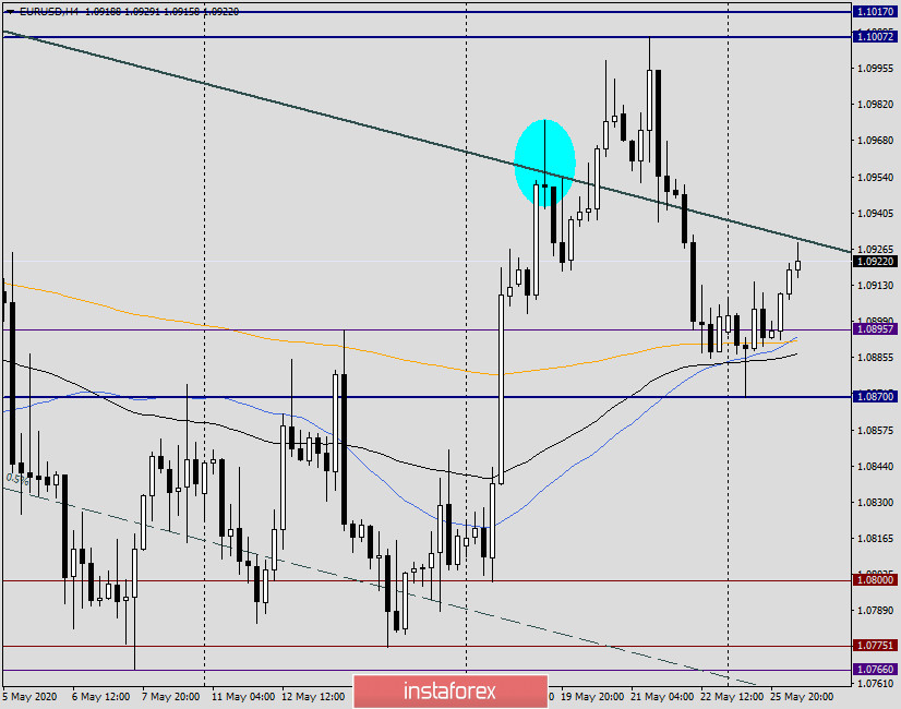 Анализ и прогноз по EUR/USD на 26 мая 2020 года