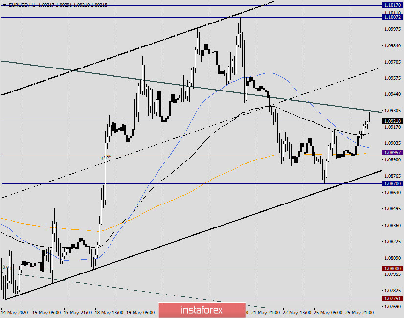 Анализ и прогноз по EUR/USD на 26 мая 2020 года