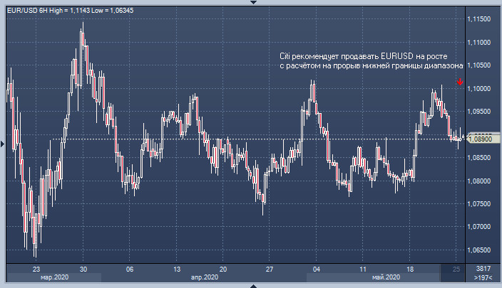 EUR/USD: неожиданная помощь доллару и разочарование евро