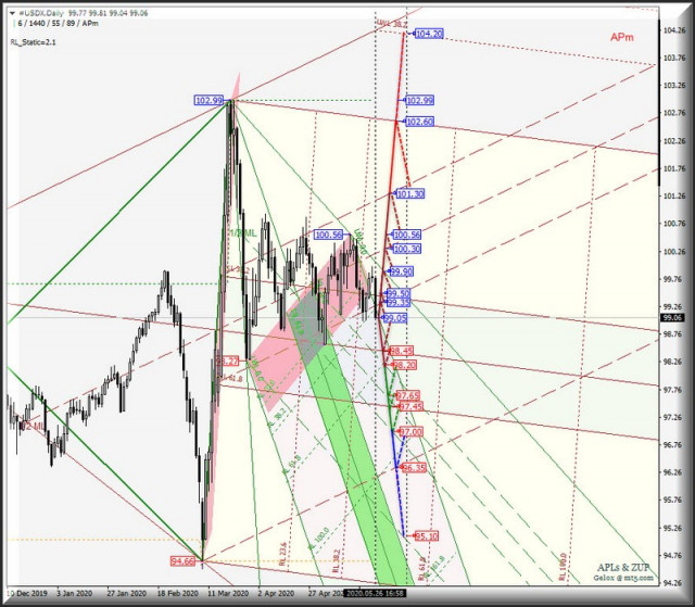Comprehensive analysis of movement options for #USDX vs Gold &amp; Platinum &amp; Silver (Daily) in May-June 2020