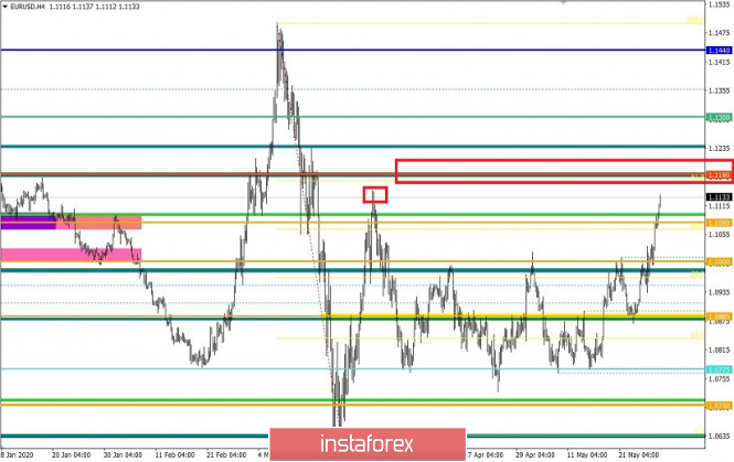 Exchange Rates 29.05.2020 analysis