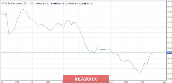 Exchange Rates 29.05.2020 analysis
