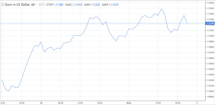 Для продолжения «бычьего» тренда евро должен преодолеть $1.12, а фунт – $1.24