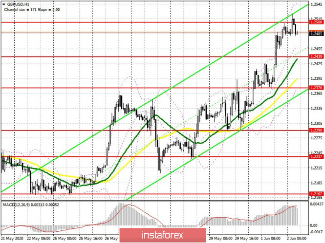 Exchange Rates 02.06.2020 analysis