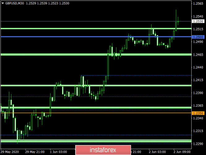 Exchange Rates 02.06.2020 analysis