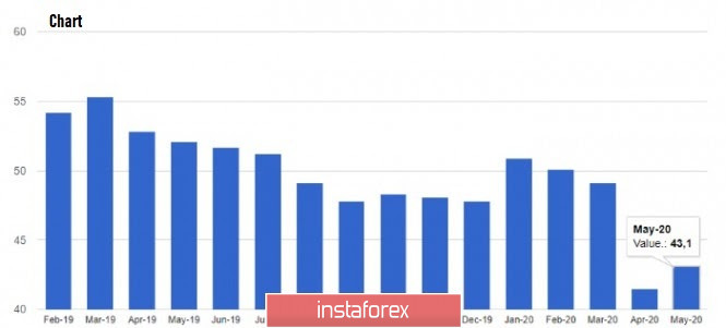 Exchange Rates 02.06.2020 analysis
