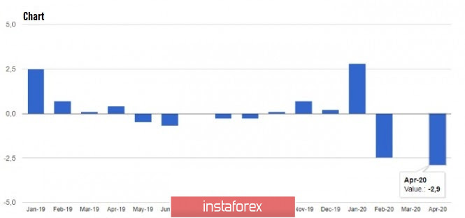 Exchange Rates 02.06.2020 analysis