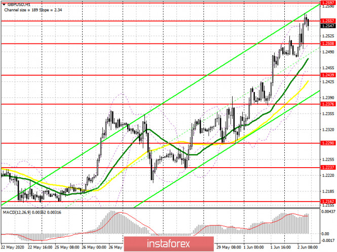 Exchange Rates 02.06.2020 analysis