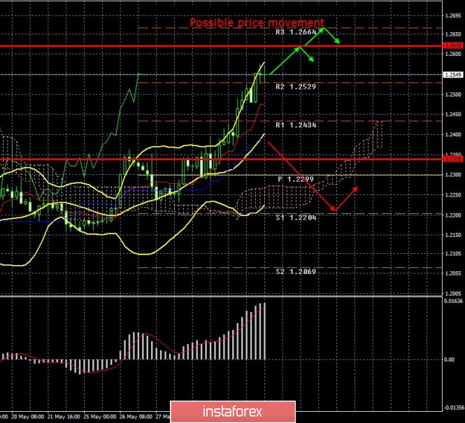 Exchange Rates 02.06.2020 analysis