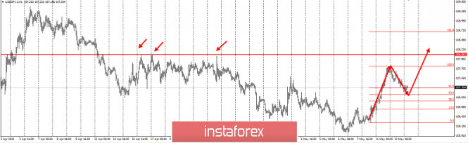 Exchange Rates 03.06.2020 analysis