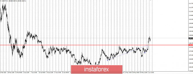 Exchange Rates 03.06.2020 analysis