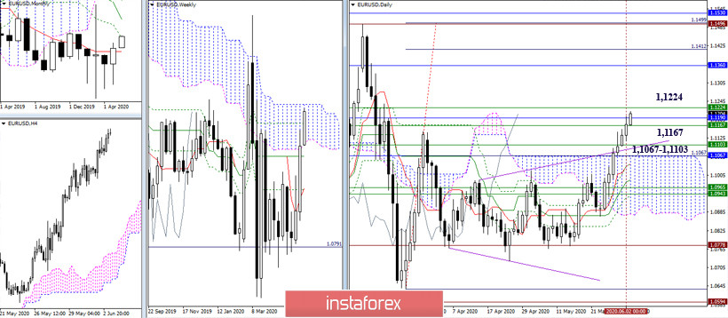 EUR/USD и GBP/USD 3 июня – рекомендации технического анализа