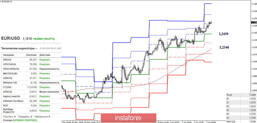 EUR/USD и GBP/USD 3 июня – рекомендации технического анализа