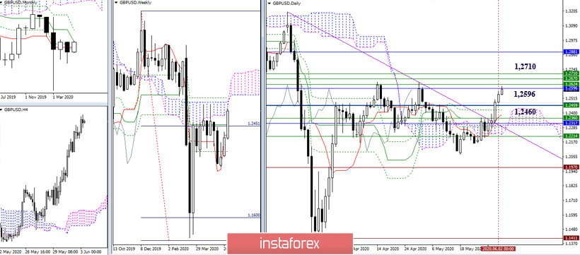 EUR/USD и GBP/USD 3 июня – рекомендации технического анализа