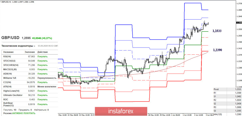 EUR/USD и GBP/USD 3 июня – рекомендации технического анализа