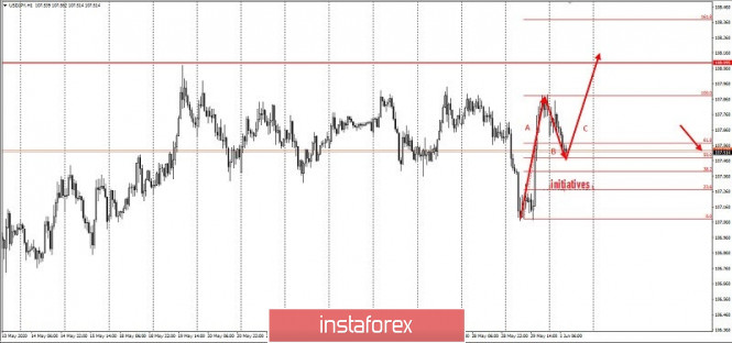 Exchange Rates 03.06.2020 analysis