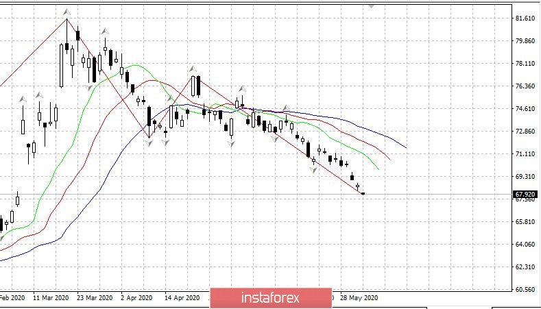 Дневник трейдера 03.06.2020. Covid19 в России, рубль, EURUSD