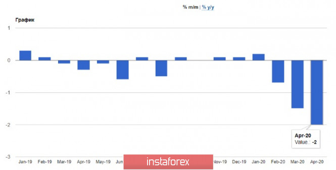 Exchange Rates 03.06.2020 analysis
