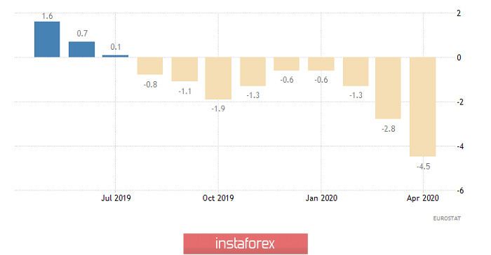 Горящий прогноз по EUR/USD на 04.06.2020 и торговая рекомендация