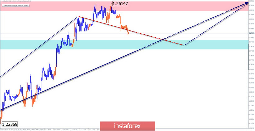 Simplified wave analysis and forecast of GBP/USD, USD/JPY, and USD/CHF on June 4