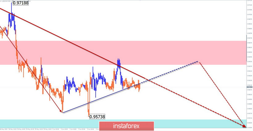 Simplified wave analysis and forecast of GBP/USD, USD/JPY, and USD/CHF on June 4