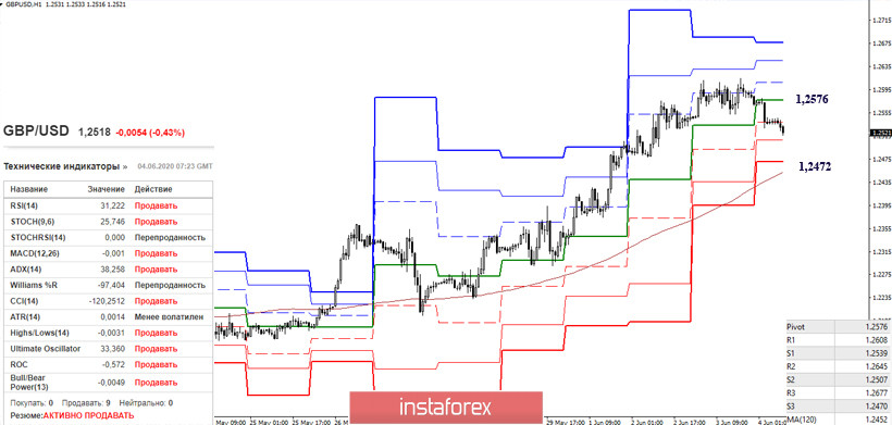 EUR/USD и GBP/USD 4 июня – рекомендации технического анализа