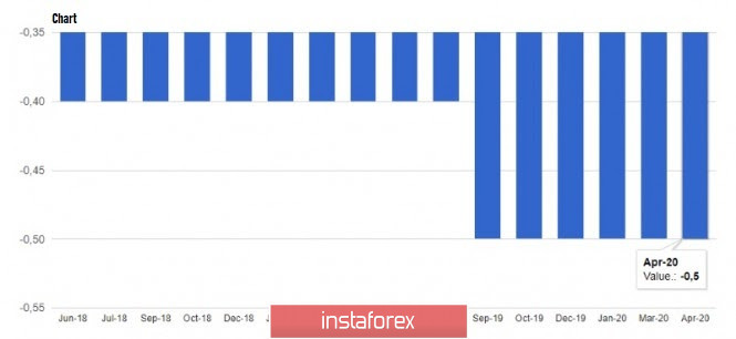 Exchange Rates 04.06.2020 analysis