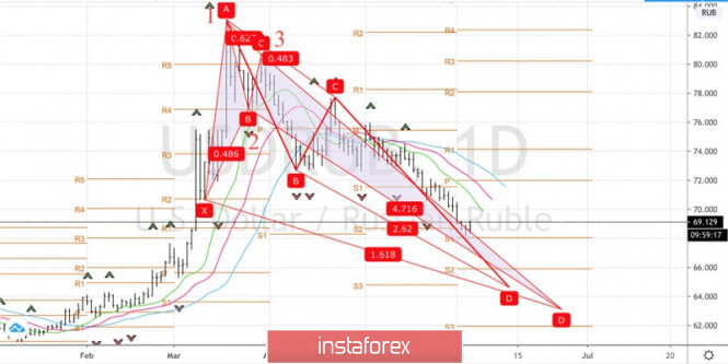Exchange Rates 04.06.2020 analysis