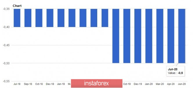 Exchange Rates 04.06.2020 analysis