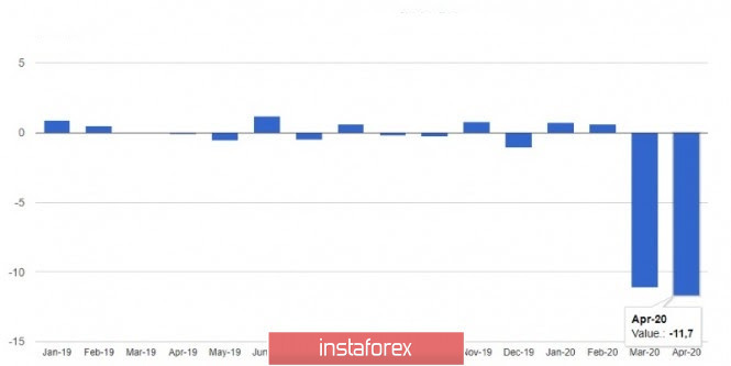 Exchange Rates 04.06.2020 analysis