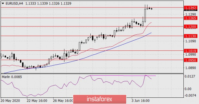 Pronóstico para EUR / USD Analytics5ed9bedbc2fa5