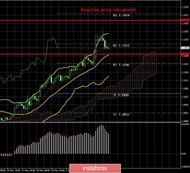 Exchange Rates 07.06.2020 analysis