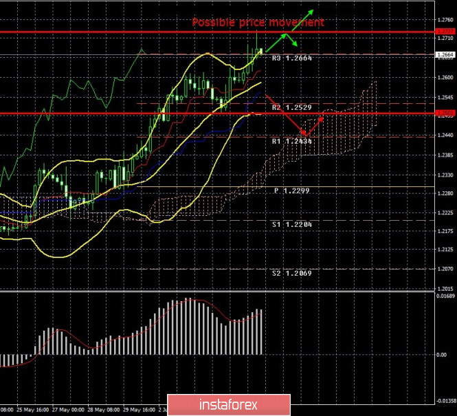 Exchange Rates 07.06.2020 analysis