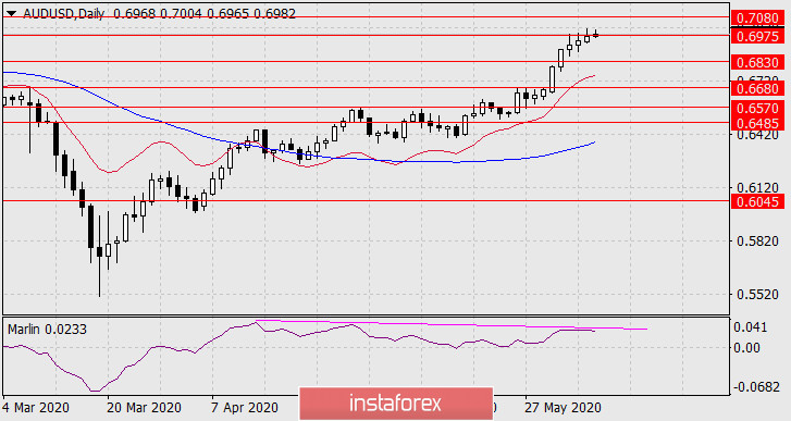  Previsioni per AUD/USD l'8 giugno 2020