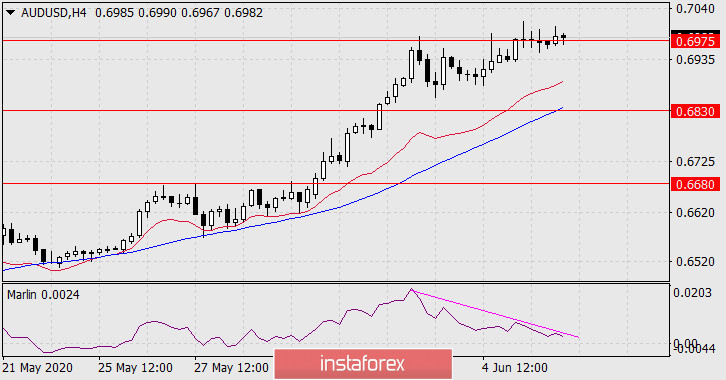  Previsioni per AUD/USD l'8 giugno 2020