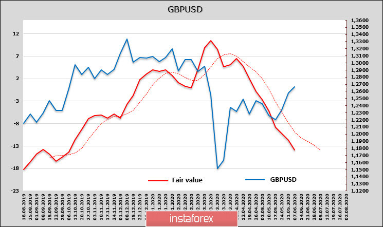 Рынки вновь накрывает волна спроса на риск, фунт и евро движутся в противоположных направлениях. Обзор EUR и GBP